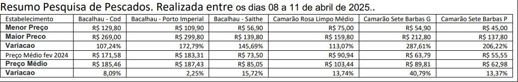 Preço do Bacalhau aumentou mais de 15% em BH (Reprodução/ Mercado Mineiro)