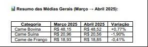 Preço médio de carnes na Grande BH (Reprodução/ Mercado Mineiro)