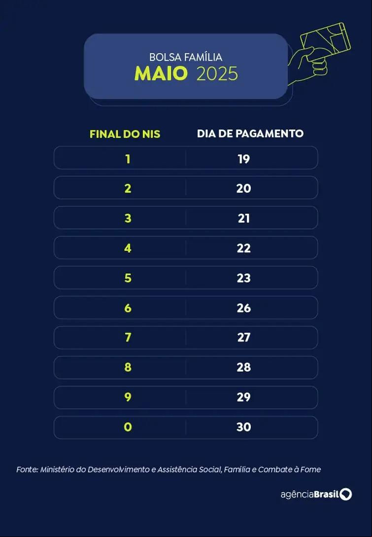 Bolsa família maio 2025 (Arte EBC)