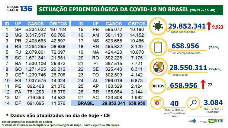 (Ministério da Saúde / Divulgação)