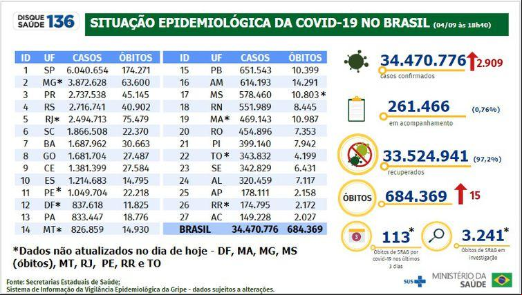(Agência Brasil)