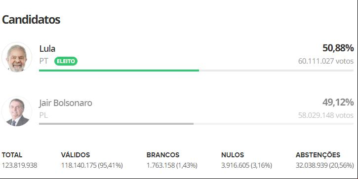 Lula venceu com pouco mais de 1,7% de diferença (Reprodução/G1)