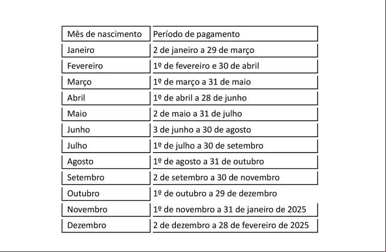Tabela saque aniversário (Reprodução / Agência Brasil)